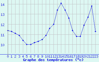 Courbe de tempratures pour Ile Rousse (2B)