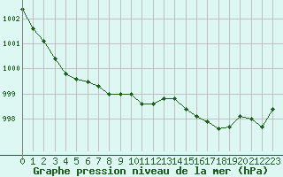 Courbe de la pression atmosphrique pour Montredon des Corbires (11)