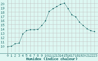 Courbe de l'humidex pour Narbonne-Ouest (11)