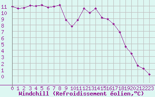 Courbe du refroidissement olien pour Saint-Philbert-sur-Risle (27)