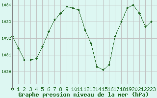 Courbe de la pression atmosphrique pour La Javie (04)