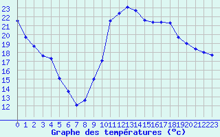 Courbe de tempratures pour Montredon des Corbires (11)