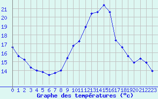 Courbe de tempratures pour Hd-Bazouges (35)