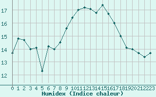 Courbe de l'humidex pour Xert / Chert (Esp)