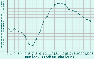 Courbe de l'humidex pour Saint-Etienne (42)