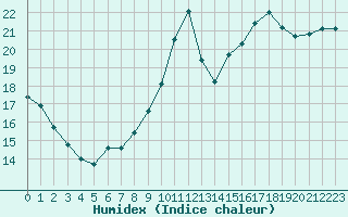 Courbe de l'humidex pour La Roche-sur-Yon (85)