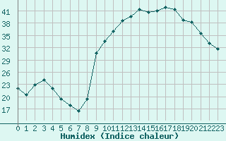 Courbe de l'humidex pour Thorigny (85)