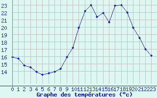 Courbe de tempratures pour Quimper (29)