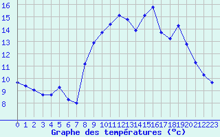 Courbe de tempratures pour Laqueuille (63)