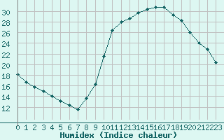 Courbe de l'humidex pour Thoiras (30)