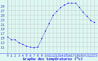 Courbe de tempratures pour Albi (81)