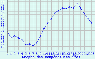 Courbe de tempratures pour Vias (34)