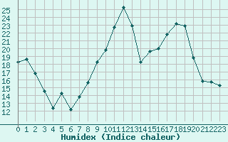 Courbe de l'humidex pour Avila - La Colilla (Esp)