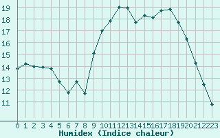 Courbe de l'humidex pour Saint-Brieuc (22)