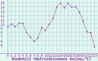 Courbe du refroidissement olien pour Grenoble/St-Etienne-St-Geoirs (38)