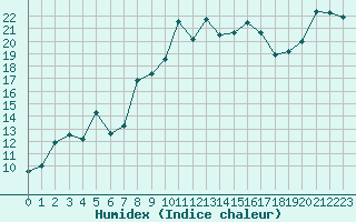 Courbe de l'humidex pour Bastia (2B)