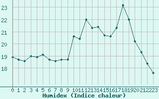 Courbe de l'humidex pour Lons-le-Saunier (39)