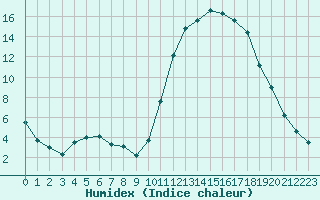 Courbe de l'humidex pour Lamballe (22)