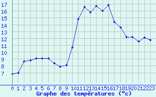 Courbe de tempratures pour Dolembreux (Be)