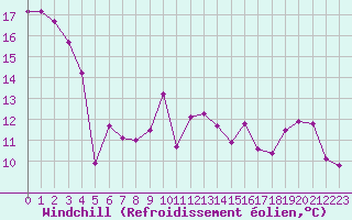 Courbe du refroidissement olien pour Sainte-Ouenne (79)