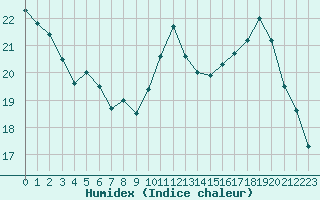 Courbe de l'humidex pour La Rochelle - Le Bout Blanc (17)