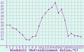 Courbe du refroidissement olien pour Dax (40)