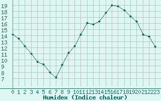 Courbe de l'humidex pour Besanon (25)