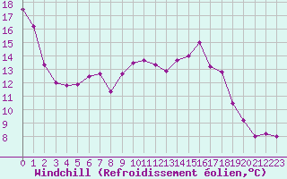 Courbe du refroidissement olien pour Brive-Laroche (19)