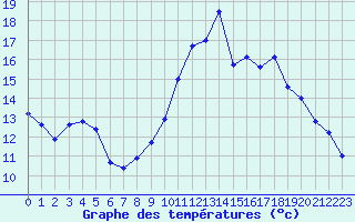 Courbe de tempratures pour Albert-Bray (80)