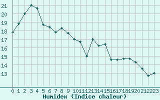 Courbe de l'humidex pour Cap de la Hague (50)