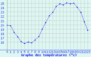 Courbe de tempratures pour Tours (37)