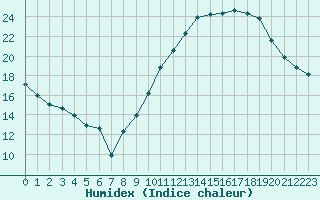 Courbe de l'humidex pour Verngues - Hameau de Cazan (13)