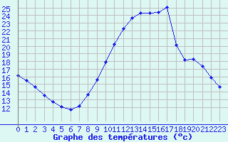 Courbe de tempratures pour Montlimar (26)