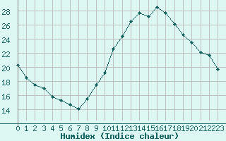 Courbe de l'humidex pour Douzy (08)