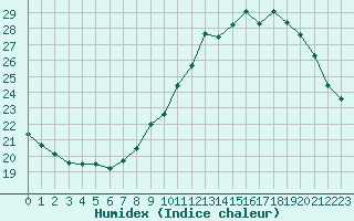 Courbe de l'humidex pour Rochegude (26)