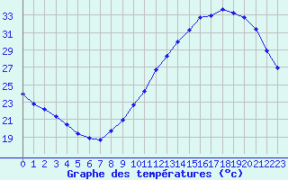 Courbe de tempratures pour Montroy (17)