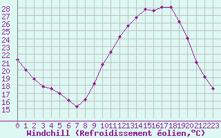 Courbe du refroidissement olien pour Orange (84)