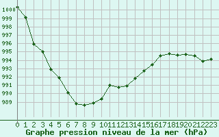 Courbe de la pression atmosphrique pour Saint-Vrand (69)