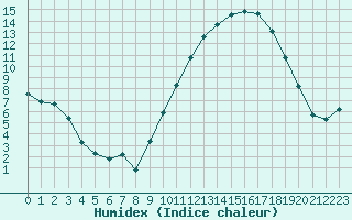 Courbe de l'humidex pour Tauxigny (37)