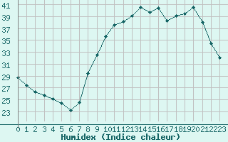 Courbe de l'humidex pour Melun (77)