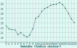 Courbe de l'humidex pour Luxeuil (70)