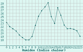 Courbe de l'humidex pour Castellbell i el Vilar (Esp)