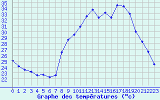 Courbe de tempratures pour Calvi (2B)