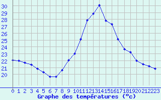 Courbe de tempratures pour Cap Cpet (83)