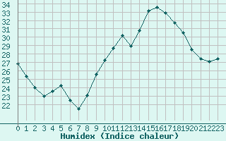 Courbe de l'humidex pour Lyon - Bron (69)