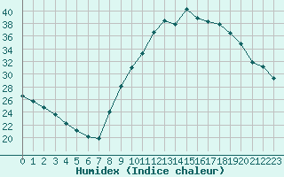 Courbe de l'humidex pour Isle-sur-la-Sorgue (84)