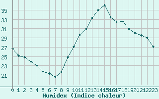 Courbe de l'humidex pour Istres (13)