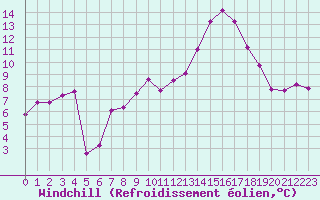 Courbe du refroidissement olien pour Roujan (34)