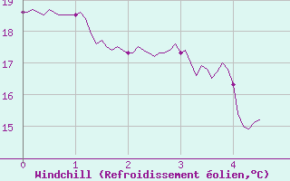 Courbe du refroidissement olien pour Pgomas (06)