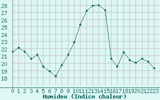 Courbe de l'humidex pour Saint-Jean-de-Liversay (17)